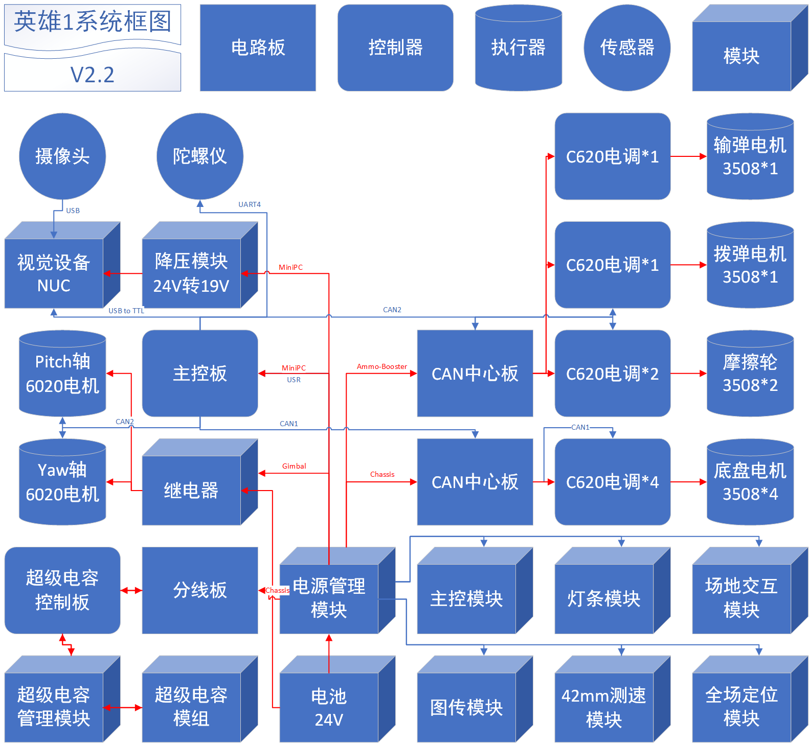 厦门大学 RM2022 英雄1系统框图